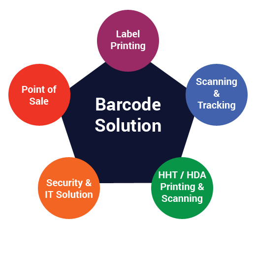 Barcode Solution by Application