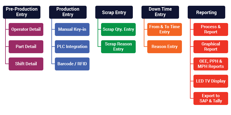 Production Entry and Reporting System