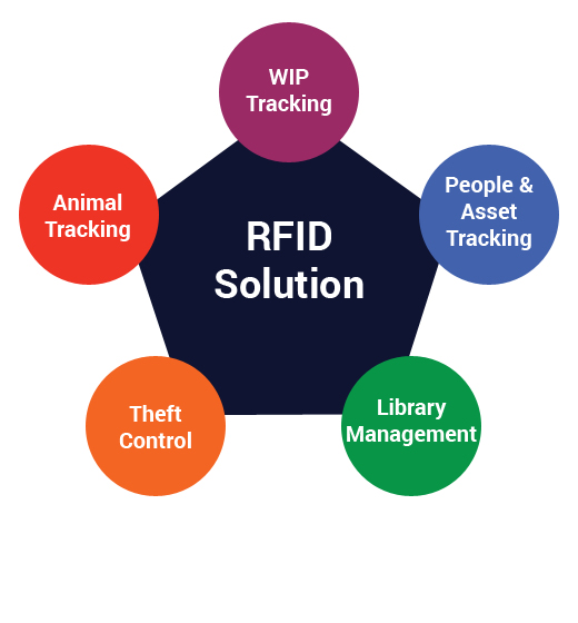 RFID Solution by Application