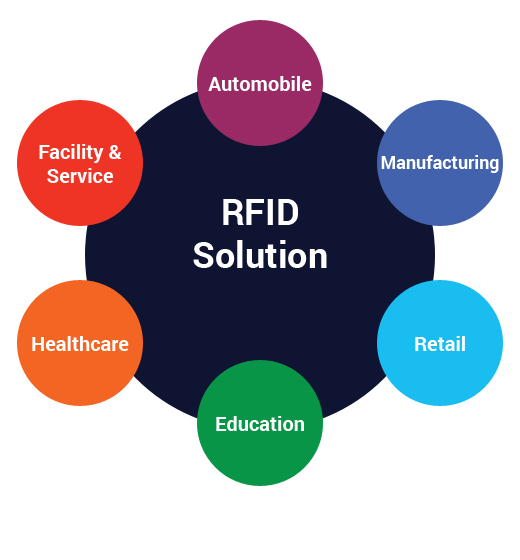 RFID Solution by Industry